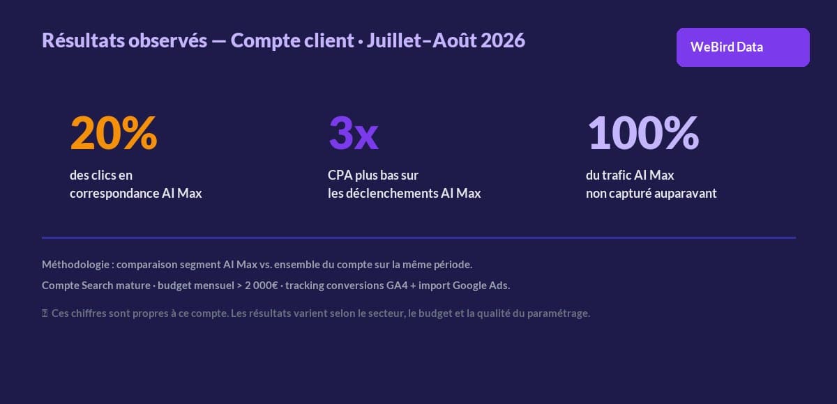 Résultats AI Max sur compte client - CPA 3 fois plus bas, 20% des clics en correspondance AI Max