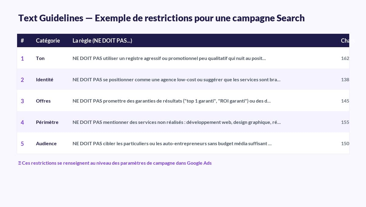 Exemple de tableau Text Guidelines pour AI Max - restrictions de marque Google Ads